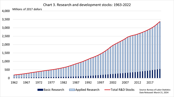 stacked bar chart of basic research and applied research, which add up to the line graph shown that equals total research and development stocks, in billions of 2012 dollars, since 1963