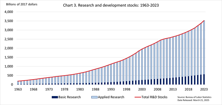 Chart data are included in the linked table below. Stacked bar chart of basic research and applied research, which add up to the line graph shown that equals total research and development stocks, in billions of 2012 dollars, since 1962. 