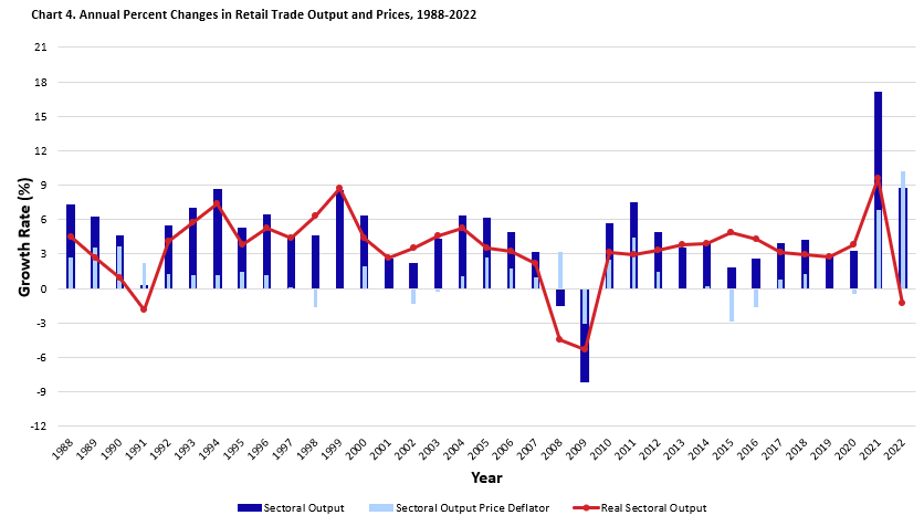 Chart 4 is a bar and line chart depicting the annual percent change of output and prices for the retail sector from 1988 to 2022. Chart data are included in the linked table below.