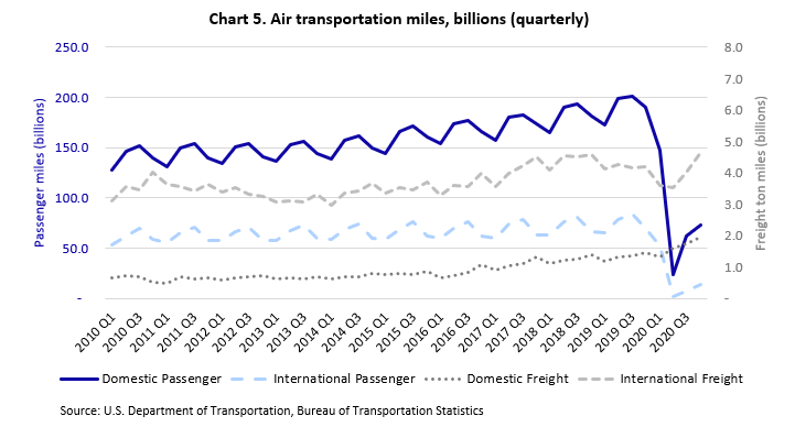 Chart showing quarterly air transportation miles in billions from 2010 to 2020 