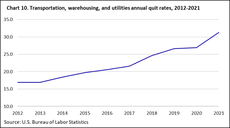 Quit rates in the broader industry grouping for transportation, warehousing, and utilities almost doubled since 2012. Quit rates had their largest annual increase in 2021.