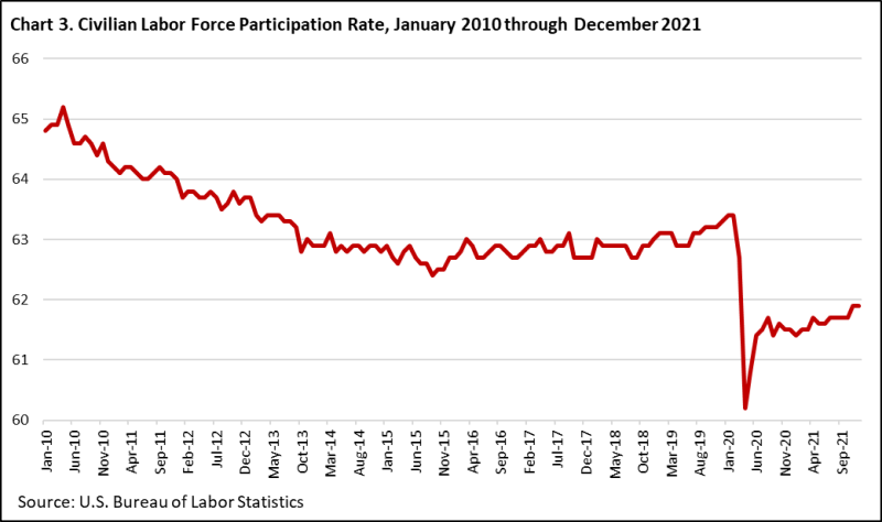Civilian labor force participation declined from about 65 percent in 2010 to level of around 63 percent through early 2020. After falling to near 60 percent in early 2020 in the wake of COVID-19, participation remained below 62 percent at the close of 2021.