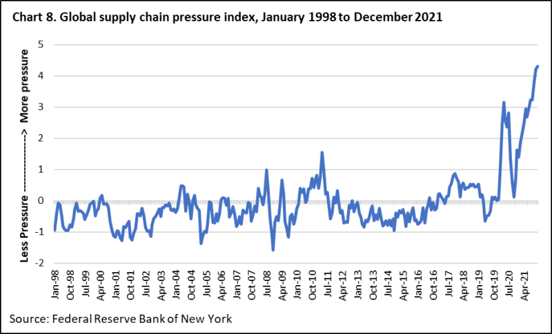 Global supply chain index shows negative pressure in most periods from 1998 through 2019 remaining between -2 and +2. Since 2020, the index remains positive with a momentary dip to near zero in late 2020 and a pressure rating of over +4 by the end of 2021.