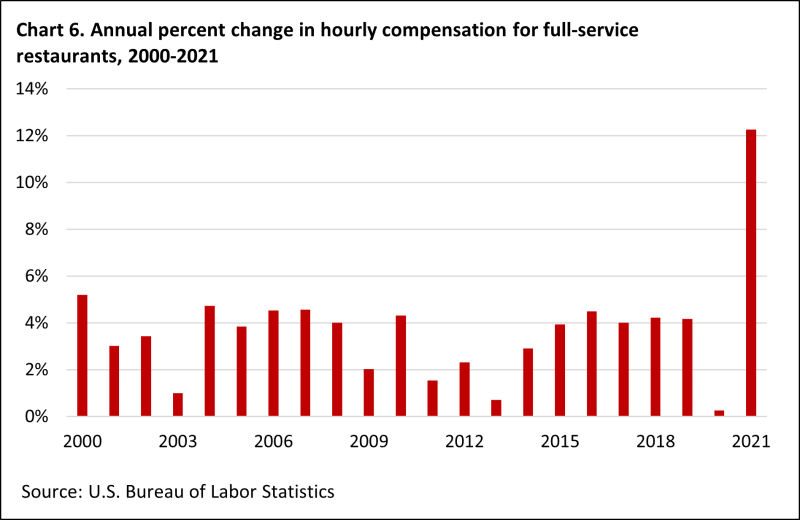 Hourly compensation in full-service restaurants annual increases remain below 6 percent from 2000 through 2020. In 2021, the increase jumps to over 12 percent.