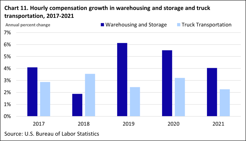Hourly compensation growth in the warehouse and storage industry was 18.7 percent higher in 2021 than it was in 2017. Hourly compensation in the truck transportation industry was 12 percent higher in 2021 than it was in 2017.