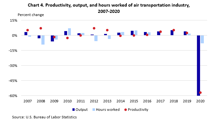 Chart showing productivity, output, and hours worked of air transportation industry for 2007-2020