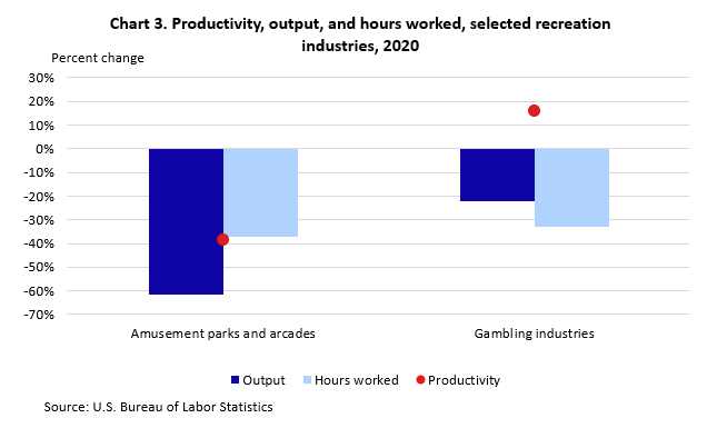 Chart showing productivity, output, and hours worked for selected recreation industries in 2020