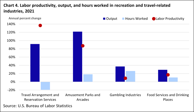 Output growth in 2021 led to labor productivity growth in four, select recreation and travel-related industries.