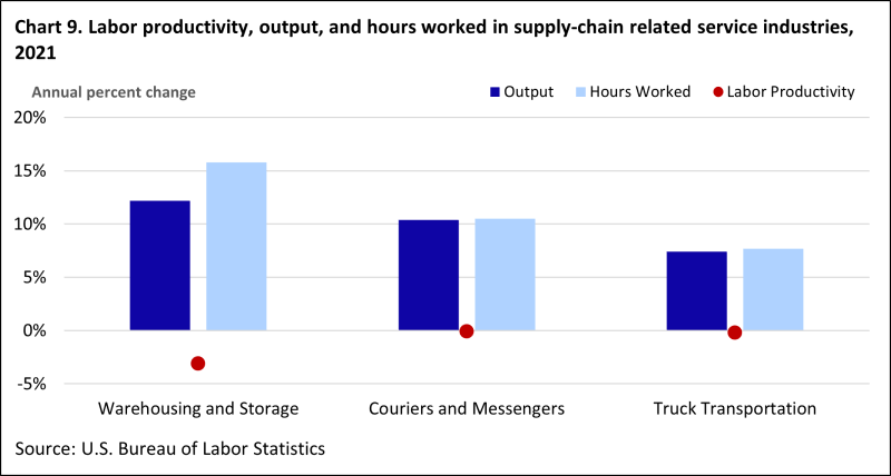 Three supply-chain related service industries were unable to remain productive in 2021 with negative or near zero labor productivity growth despite growing output and hours.