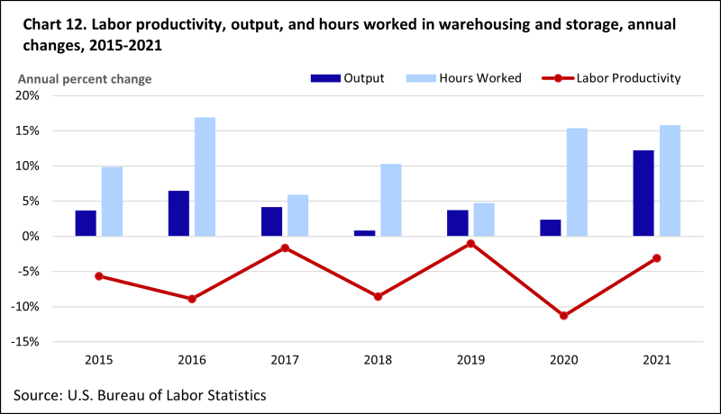 Labor productivity in the warehousing and storage industry has decreased every year since 2015 with increases in hours worked that outpace increases in output. 