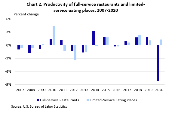 Chart showing productivity of restaurants and eating places, 2007-2020