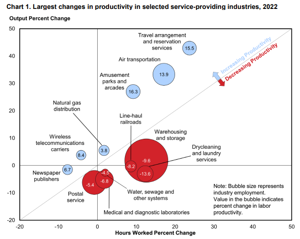 Chart showing largest changes in productivity in selected service-providing industries, 2020