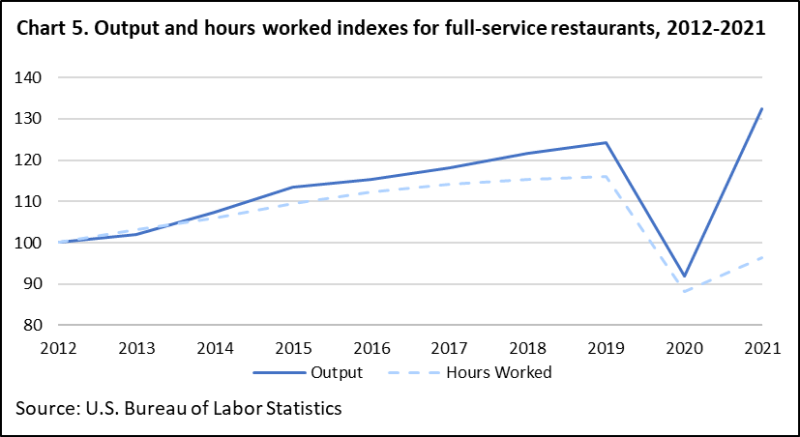Hours worked has generally kept pace with output increases in the past but broke from that trend in 2021.The 44.2 percent increase in output in 2021 is coupled with the smaller 15.2 percent increase in hours worked.