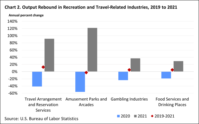 Output was up from 2019 to 2021 in three of four recreation and travel-related industries.