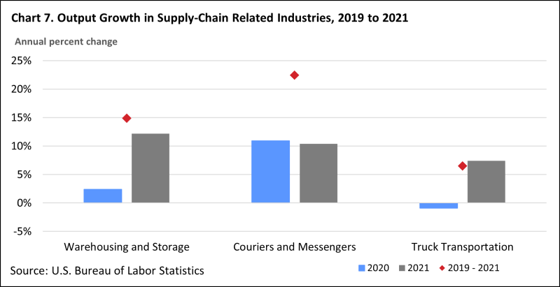 The warehousing and storage industry and the couriers and messengers industry were able to maintain positive output growth in 2020 and 2021. Truck transportation experienced only a minor output decline in 2020 of less than 1 percent, but more than rebounded with 7.4 percent output growth in 2021. 
