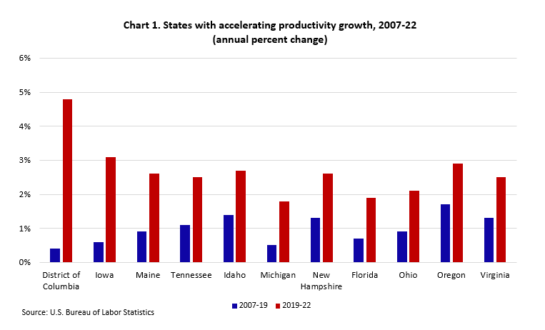 Line chart of productivity indexes, 2007 to 2021, of six states that had increasing rates of productivity growth throughout the reference period.