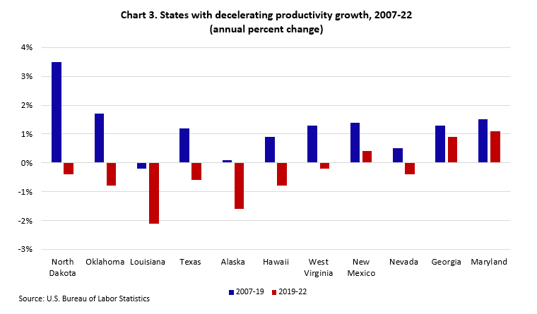 Clustered column chart of productivity annual percent changes, 2007-19 and 2019-2022, of 10 states that had decelerating rates of productivity change.