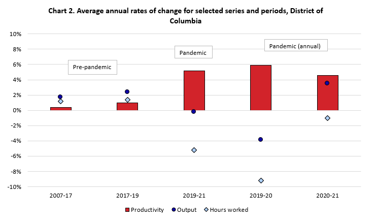 Chart of average annual rates of change for 2007-17, 2017-19, and 2019-21 periods, and 2020 and 2021 annual rates, of selected data series for the District of Columbia. Productivity, output, and hours worked are represented.