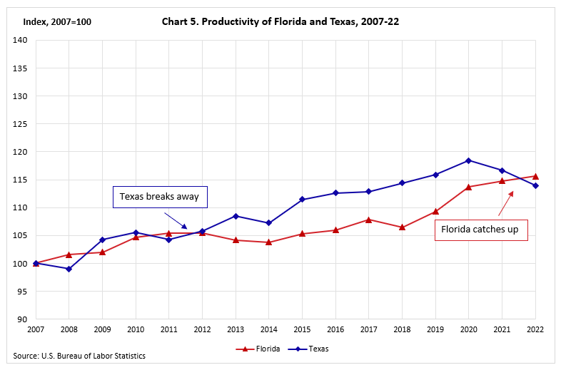 Line chart of productivity indexes for Florida and Texas, 2007-22.
