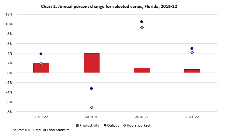 Chart of annual percent changes for 2007-19 and 2019-22 periods of selected data series, and 2020, 2021, and 2022 annual rates, for the state of Texas. Productivity, output, and hours worked are represented.