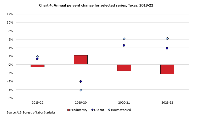 Chart of annual percent changes for 2007-19 and 2019-22 periods of selected data series, and 2020, 2021, and 2022 annual rates, for the state of Texas. Productivity, output, and hours worked are represented.