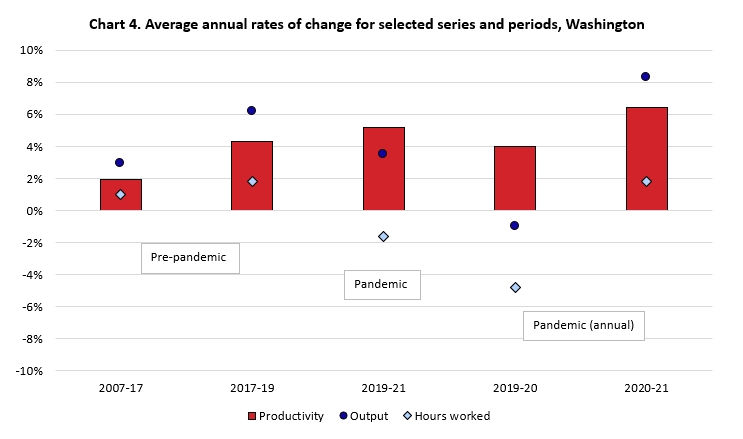 Chart of average annual rates of change for 2007-17, 2017-19, 2019-21 periods of selected data series, and 2020 and 2021 annual rates, for the state of Washington. Productivity, output, and hours worked are represented.