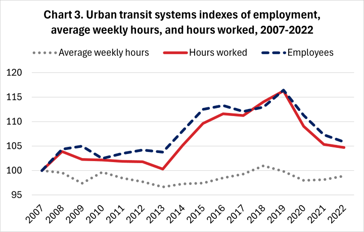 Urban transit systems indexes of employment, averag weekly hours, and hours worked