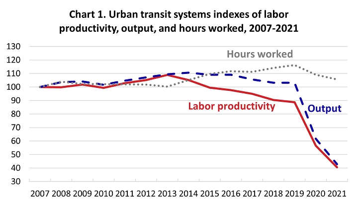 Urban transit systems indexes of labor productivity, output, and hours worked