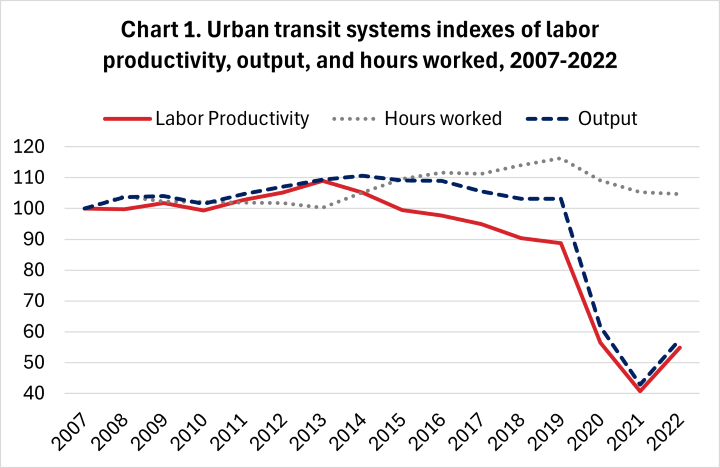 Urban transit systems indexes of labor productivity, output, and hours worked