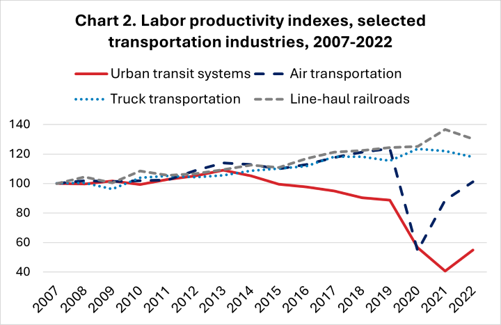 Labor productivity indexes for select transportation industries