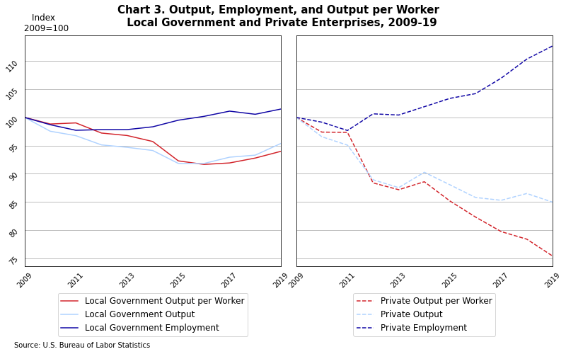 Chart 3 has Dual line charts depicting Output, Employment, and Output per Worker over the 2009-19 period, broken out by the Local Government and Private Enterprises of the Water, Sewage, and Other Systems (X) Industry. Chart data are included in the linked table below.