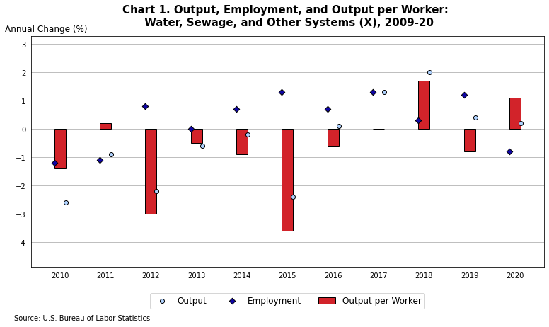 Chart 1 is a bar and marker chart depicting the annual change (%) of Output, Employment, and Output per Worker for the Water, Sewage, and Other Systems (X) industry over the 2009-19 period. Chart data are included in the linked table below.