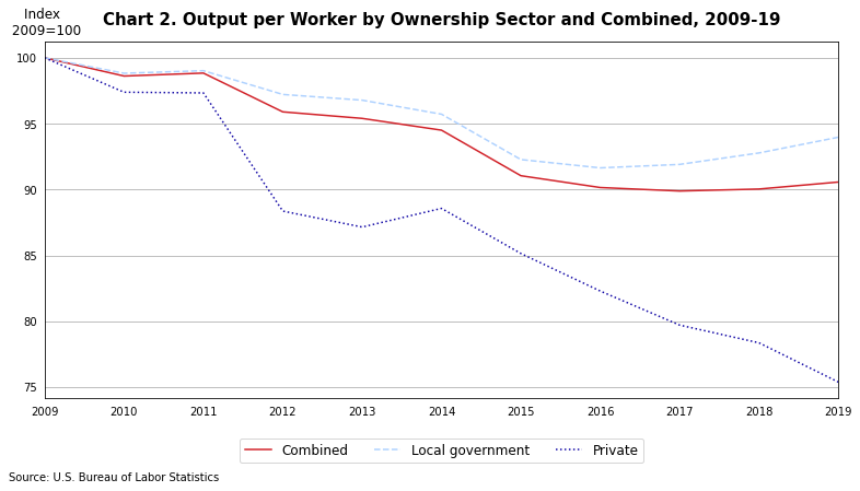 Chart 2 is line chart depicting Output per Worker over the 2009-19 period for Local Government Enterprise, Private Enterprises, and the Combined Industry for the Water, Sewage, and Other Systems (X) Industry. Chart data are included in the linked table below.