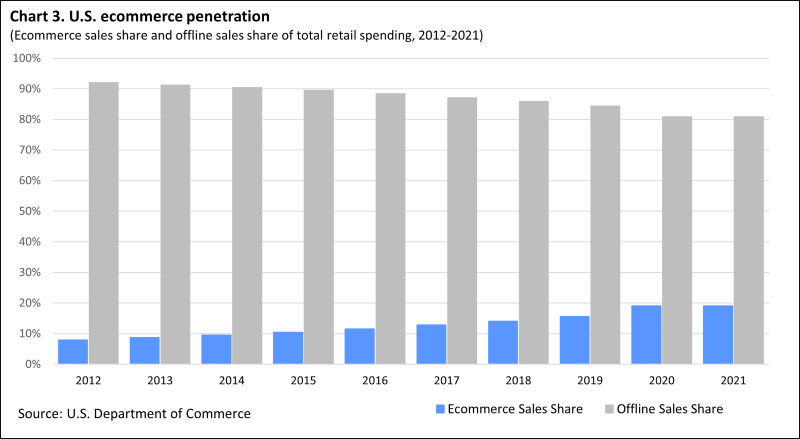 U.S. ecommerce sales as a share of total retail spending more than doubled from 8 percent in 2012 to 15.5 percent by 2019. 2020 showed the largest single-year jump of 3.6 percent. Even as total sales grew in 2021, the share held steady at 19.1 percent.