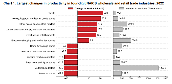 This horizontal bar chart shows the six industries with the largest positive productivity growth and the six industries with the largest negative productivity growth in 2022 along with their respective industry employment values in thousands. Chart data are included in the linked table below.