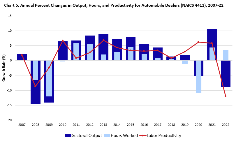 Chart 5 is a bar and line chart depicting the annual percent change of output, hours, and productivity for automobile dealers 2007 to 2022. Chart data are included in the linked table below.