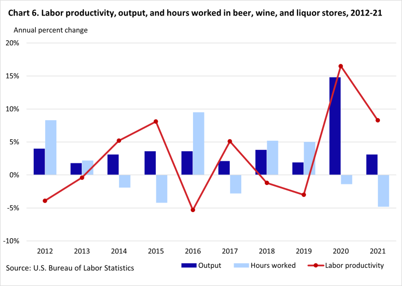 Output in the beer, wine, and liquor stores industry in 2020 increased by 14.8 percent, twice the rate of any other year on record. As output growth slowed to 3.1 percent in 2021, hours worked declined by 4.8 percent resulting in a productivity gain of 8.3 percent.