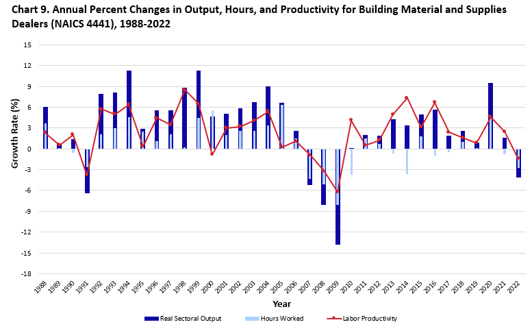 Chart 9 is a bar and line chart depicting the annual percent change of output, hours, and productivity for building material and supplies dealers from 1988 to 2022. Chart data are included in the linked table below.