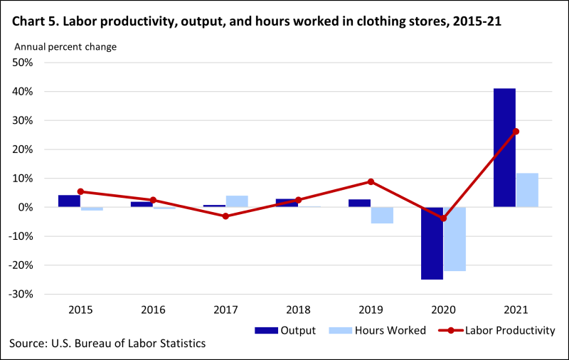 Output, hours worked, and productivity in clothing stores had small fluctuations leading up to 2020 when output and hours worked plummeted. Output rebounded faster than hours in 2021 leading to a 26 percent increase in productivity.