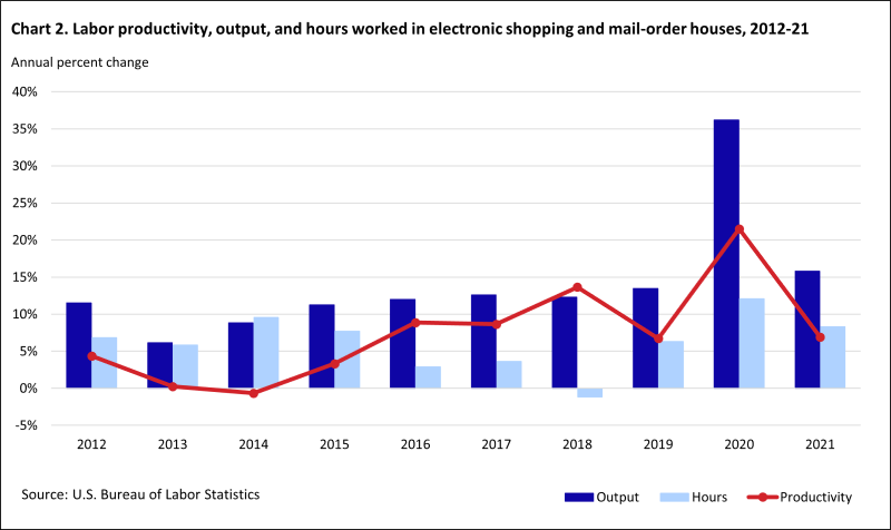 Electronic shopping and mail-order houses industry experienced annual output growth greater than 10 percent with an average growth rates of 10.9 percent in productivity from 2015 through 2021. Since 2012, hours fell once in 2018 by 1.2 percent.