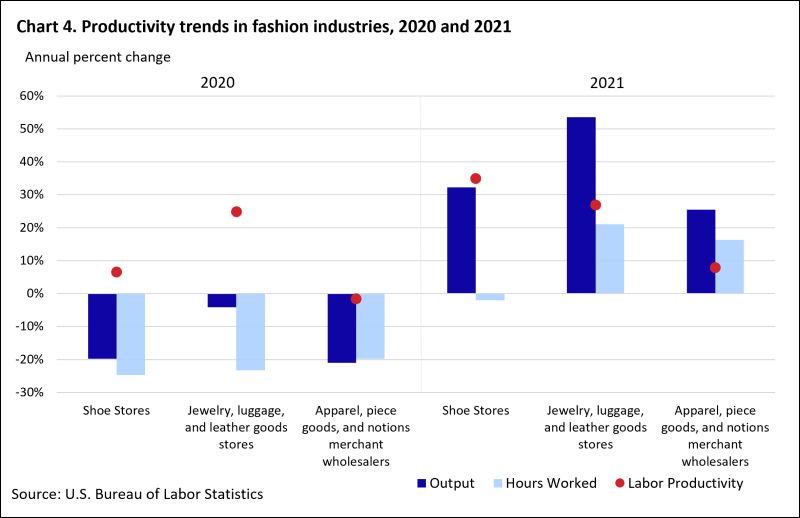 In three select fashion industries, output declines in 2020 reversed in 2021. Hours declines in 2020 led to productivity growth for two industries. All three industries saw productivity growth in 2021.