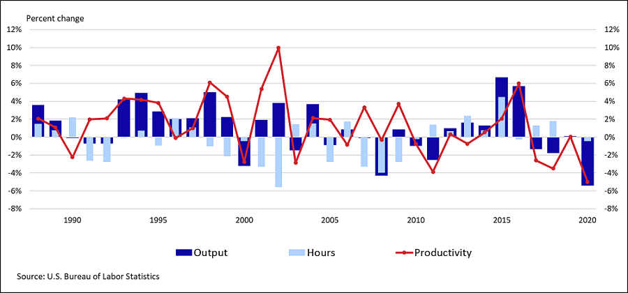 Combination chart comparing output, hours, and productivity of gasoline stations