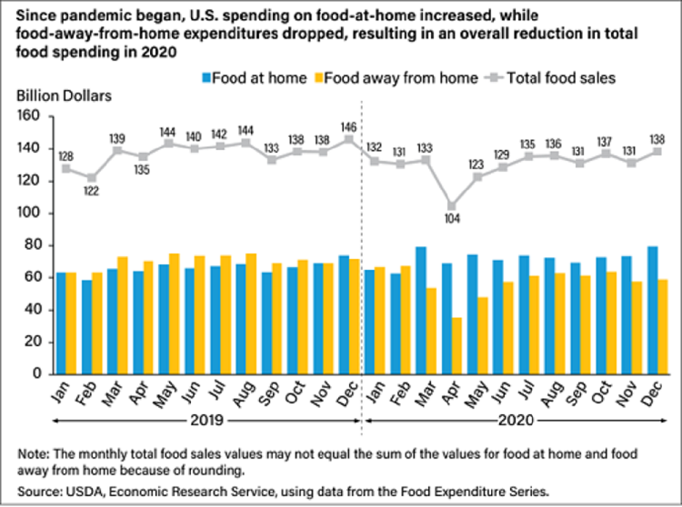 Chart of U.S. monthly food sales