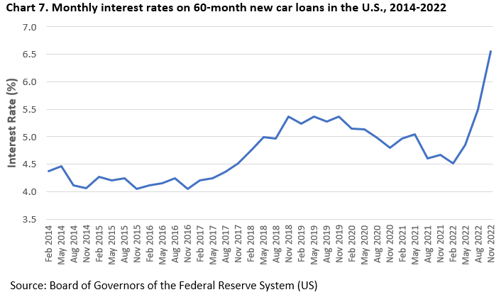 Chart 7 is a line chart depicting the monthly interest rates on 60-month new car loans in the U.S. from 2014-2022. Chart data are included in the linked table below.