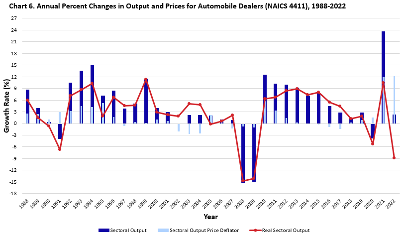 Chart 6 is a bar and line chart depicting the annual percent change of output and prices for automobile dealers 1988 to 2022. Chart data are included in the linked table below.