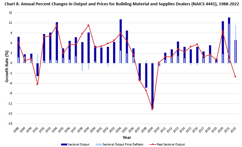 Chart 8 is a bar and line chart depicting the annual percent change of output and prices for building material and supplies dealers from 1988 to 2022. Chart data are included in the linked table below.