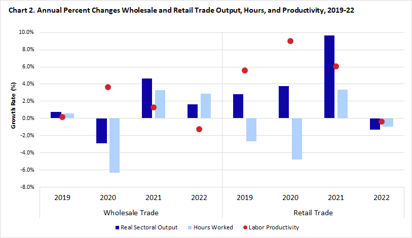 Chart 2 is a bar and marker chart depicting the annual percent change of output, hours, and productivity for wholesale and retail trade sectors from 2019 to 2022. Chart data are included in the linked table below.