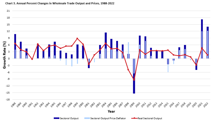 Chart 3 is a bar and line chart depicting the annual percent change of output and prices for the wholesale sector from 1988 to 2022. Chart data are included in the linked table below.