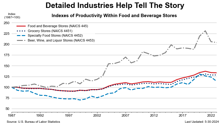 Productivity Home Page : U.S. Bureau of Labor Statistics