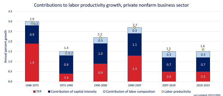 Stacked bar graph of the contribution of sources that total labor productivity, total factor productivity, labor composition, capital intensity. Average annual percent changem in in private business sector business cycles
